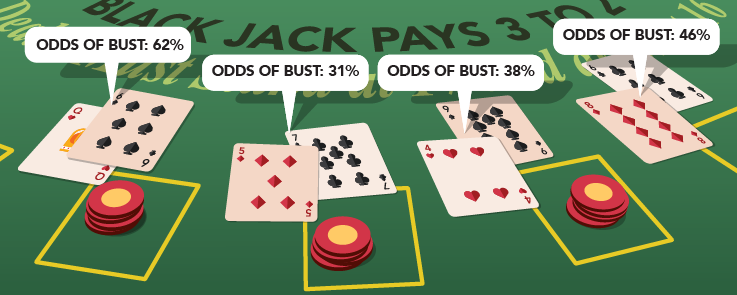 Blackjack – Will the Next Card Make You Bust?